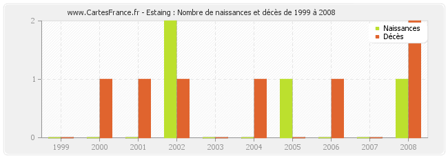 Estaing : Nombre de naissances et décès de 1999 à 2008