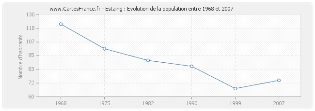 Population Estaing