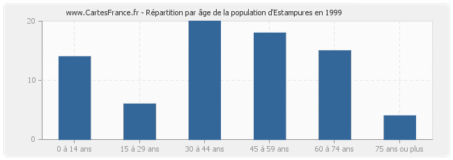 Répartition par âge de la population d'Estampures en 1999