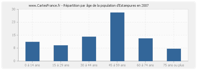 Répartition par âge de la population d'Estampures en 2007