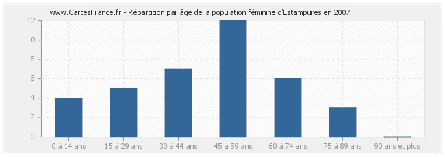 Répartition par âge de la population féminine d'Estampures en 2007