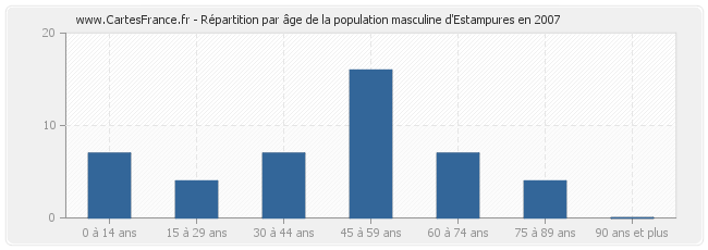 Répartition par âge de la population masculine d'Estampures en 2007