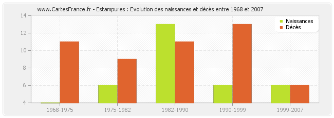 Estampures : Evolution des naissances et décès entre 1968 et 2007