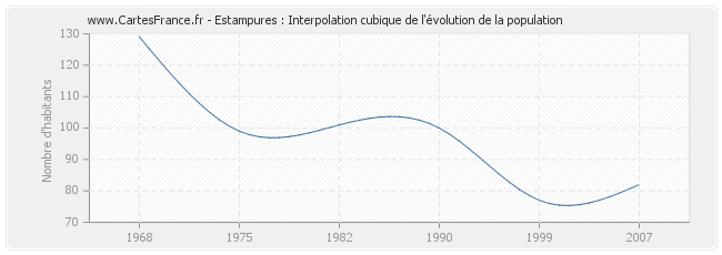 Estampures : Interpolation cubique de l'évolution de la population