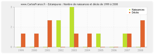 Estampures : Nombre de naissances et décès de 1999 à 2008