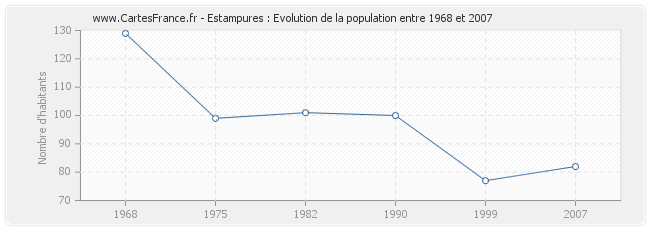 Population Estampures