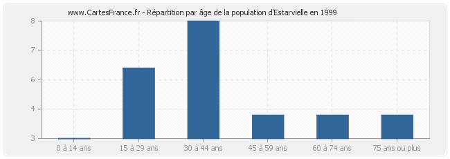 Répartition par âge de la population d'Estarvielle en 1999