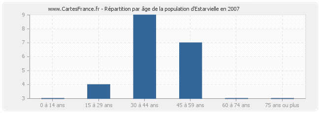Répartition par âge de la population d'Estarvielle en 2007