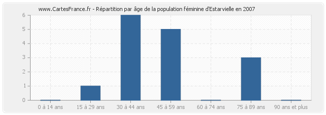 Répartition par âge de la population féminine d'Estarvielle en 2007