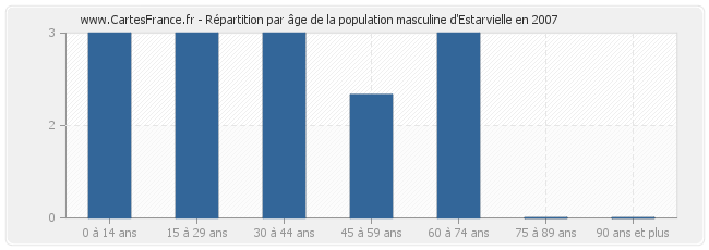 Répartition par âge de la population masculine d'Estarvielle en 2007