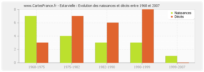 Estarvielle : Evolution des naissances et décès entre 1968 et 2007