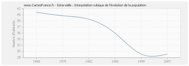 Estarvielle : Interpolation cubique de l'évolution de la population