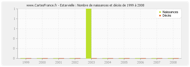 Estarvielle : Nombre de naissances et décès de 1999 à 2008