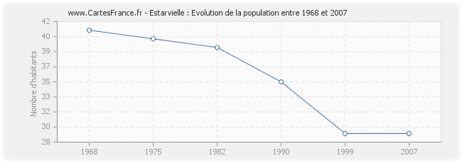 Population Estarvielle