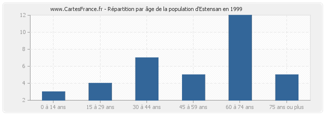 Répartition par âge de la population d'Estensan en 1999