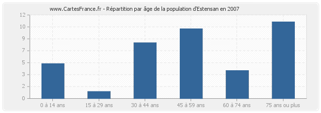Répartition par âge de la population d'Estensan en 2007
