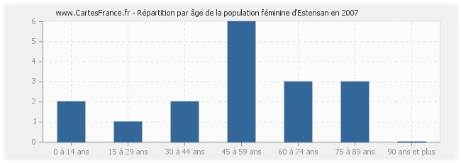 Répartition par âge de la population féminine d'Estensan en 2007