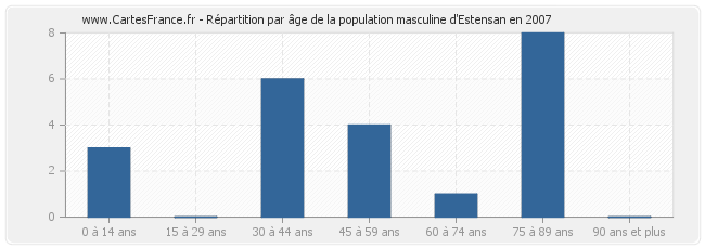 Répartition par âge de la population masculine d'Estensan en 2007