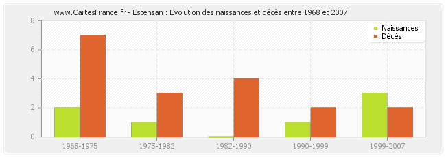 Estensan : Evolution des naissances et décès entre 1968 et 2007