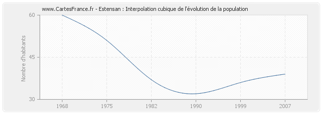 Estensan : Interpolation cubique de l'évolution de la population
