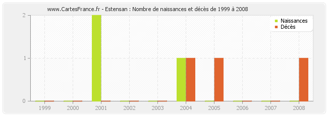 Estensan : Nombre de naissances et décès de 1999 à 2008