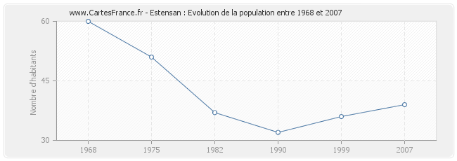 Population Estensan