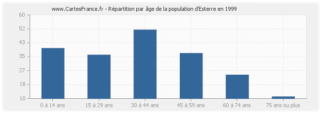 Répartition par âge de la population d'Esterre en 1999