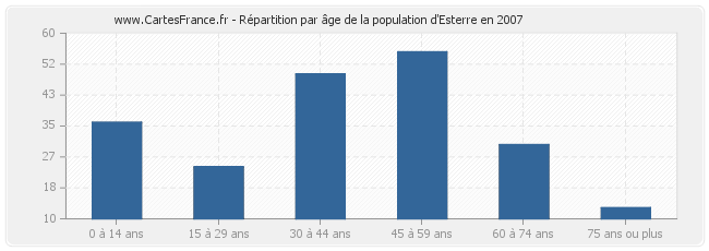 Répartition par âge de la population d'Esterre en 2007