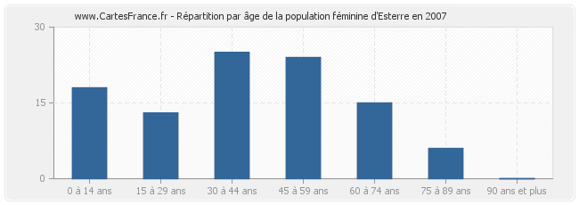 Répartition par âge de la population féminine d'Esterre en 2007