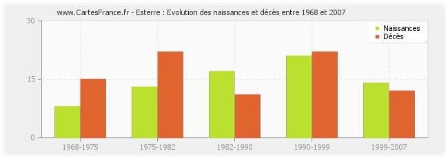 Esterre : Evolution des naissances et décès entre 1968 et 2007