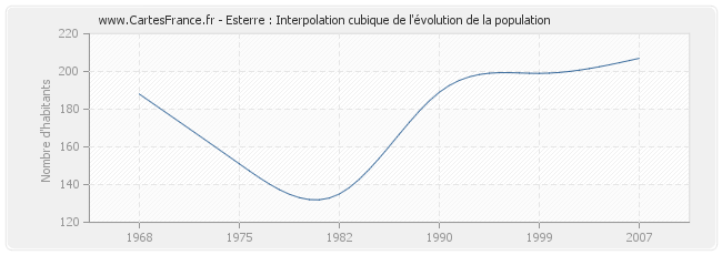 Esterre : Interpolation cubique de l'évolution de la population