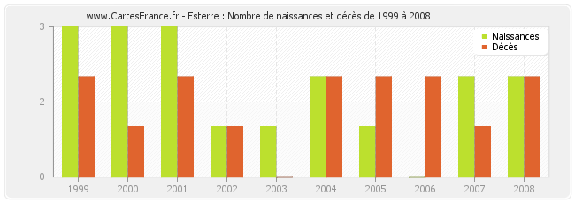 Esterre : Nombre de naissances et décès de 1999 à 2008
