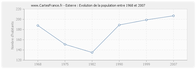 Population Esterre