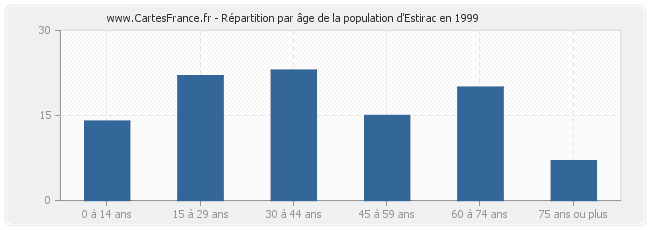 Répartition par âge de la population d'Estirac en 1999