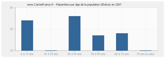 Répartition par âge de la population d'Estirac en 2007