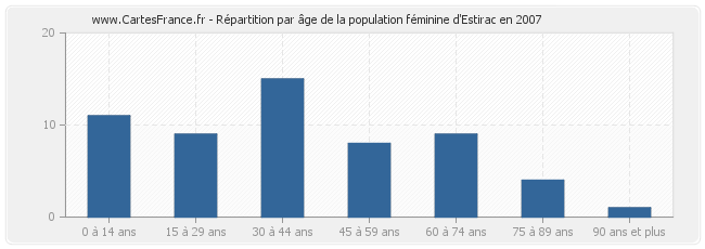 Répartition par âge de la population féminine d'Estirac en 2007