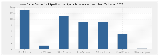 Répartition par âge de la population masculine d'Estirac en 2007