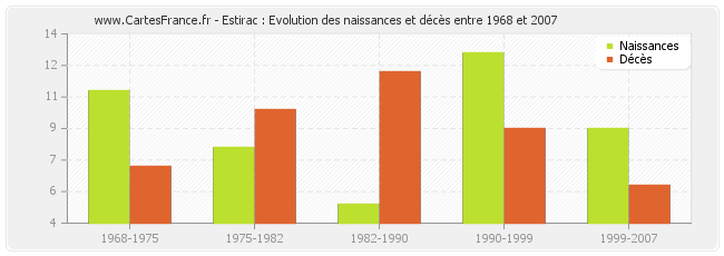 Estirac : Evolution des naissances et décès entre 1968 et 2007