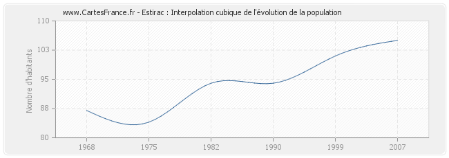 Estirac : Interpolation cubique de l'évolution de la population