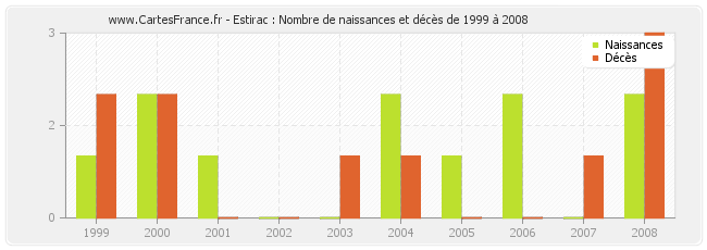 Estirac : Nombre de naissances et décès de 1999 à 2008