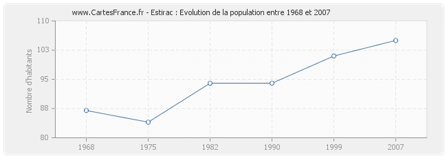 Population Estirac
