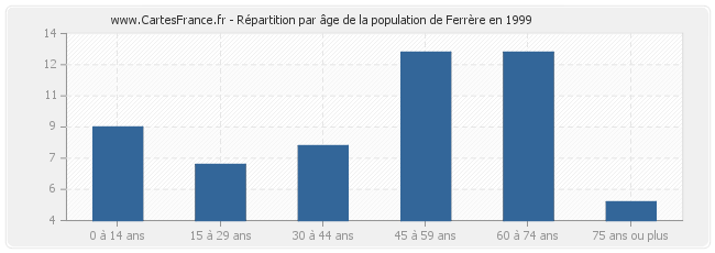 Répartition par âge de la population de Ferrère en 1999