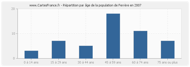 Répartition par âge de la population de Ferrère en 2007