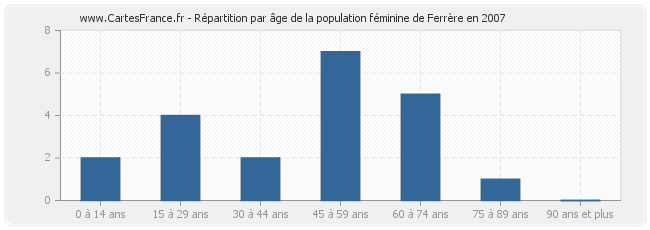 Répartition par âge de la population féminine de Ferrère en 2007