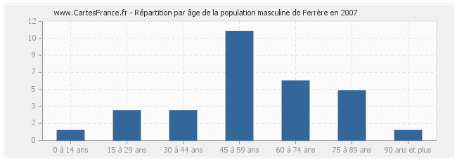 Répartition par âge de la population masculine de Ferrère en 2007