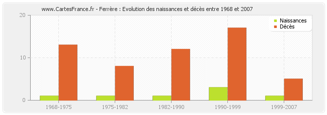 Ferrère : Evolution des naissances et décès entre 1968 et 2007