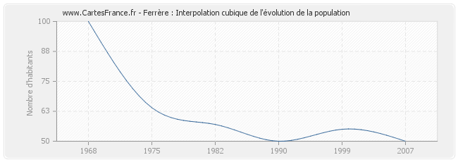 Ferrère : Interpolation cubique de l'évolution de la population