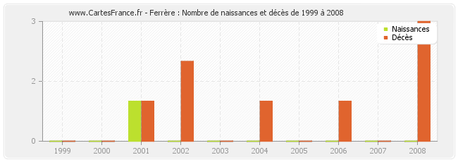 Ferrère : Nombre de naissances et décès de 1999 à 2008