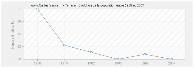 Population Ferrère