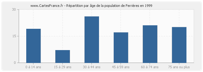 Répartition par âge de la population de Ferrières en 1999